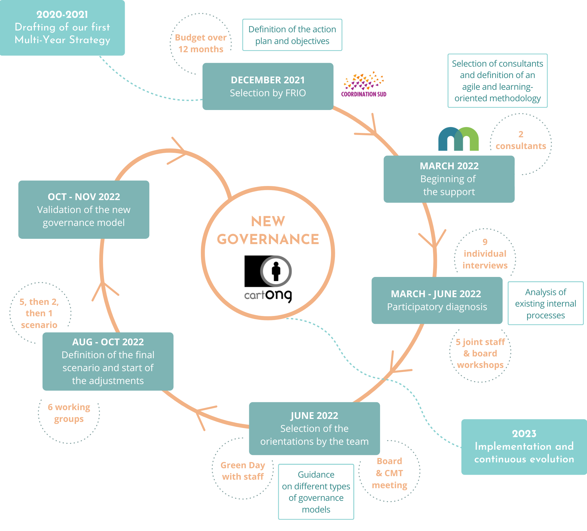 A new governance based on collective intelligence